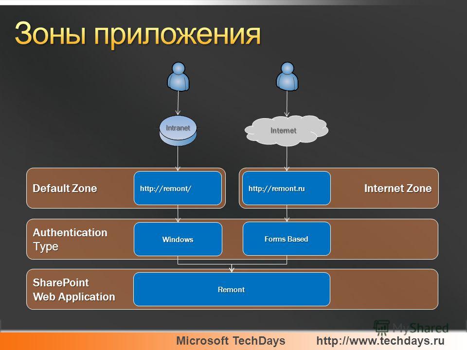 Microsoft TechDayshttp://www.techdays.ru Default Zone http://remont/ Internet Zone http://remont.ru AuthenticationType Windows Forms Based SharePoint Web Application Remont Internet Intranet