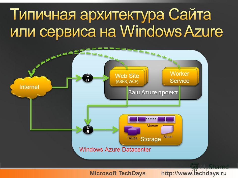 Microsoft TechDayshttp://www.techdays.ru Windows Azure Datacenter Ваш Azure проект LBLB LBLB Internet Web Site (ASPX, ASMX, WCF) Web Site (ASPX, ASMX, WCF) Web Site (ASPX, ASMX, WCF) Web Site (ASPX, ASMX, WCF) Web Site (ASPX, WCF) Web Site (ASPX, WCF