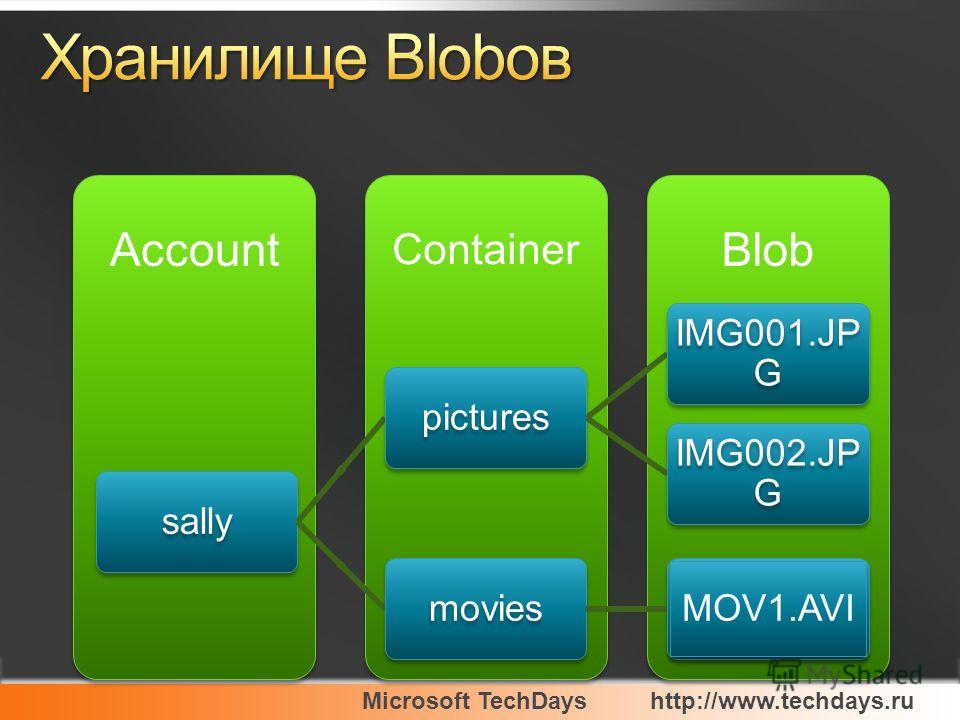 Microsoft TechDayshttp://www.techdays.ru Blob Container Account sally pictures IMG001.JP G IMG002.JP G movies MOV1.AVI
