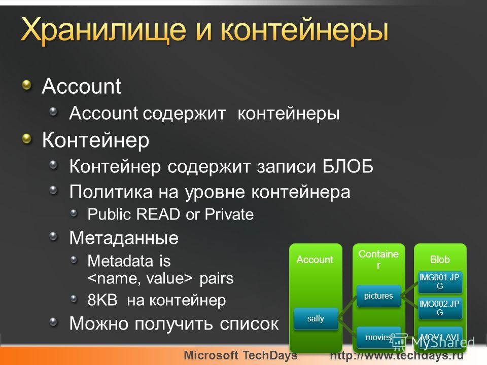 Microsoft TechDayshttp://www.techdays.ru Account Account содержит контейнеры Контейнер Контейнер содержит записи БЛОБ Политика на уровне контейнера Public READ or Private Метаданные Metadata is pairs 8KB на контейнер Можно получить список Blob Contai
