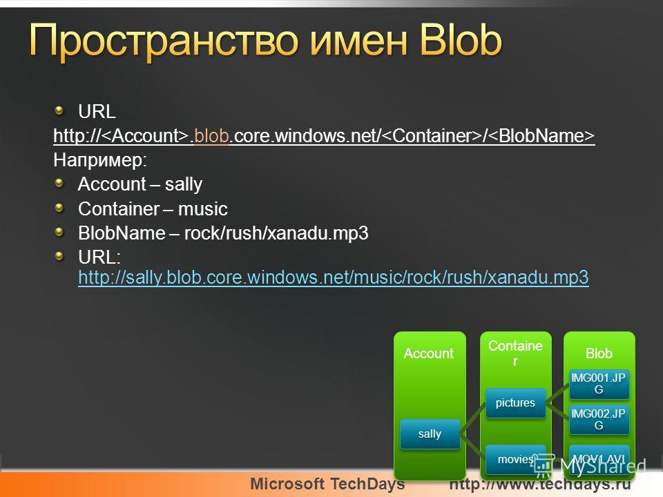 Microsoft TechDayshttp://www.techdays.ru URL http://.blob.core.windows.net/ / Например: Account – sally Container – music BlobName – rock/rush/xanadu.mp3 URL: http://sally.blob.core.windows.net/music/rock/rush/xanadu.mp3 http://sally.blob.core.window