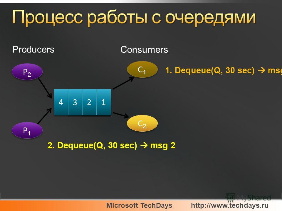 Microsoft TechDayshttp://www.techdays.ru 2 2 1 1 C1C1 C1C1 C2C2 C2C2 1 1 2 2 3 3 4 4 Producers Consumers P2P2 P2P2 P1P1 P1P1 3 3 2. Dequeue(Q, 30 sec) msg 2 1. Dequeue(Q, 30 sec) msg 1 1 1 2 2