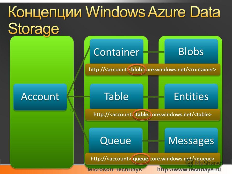 Microsoft TechDayshttp://www.techdays.ru Account Container Blobs Table Entities Queue Messages http://.blob.core.windows.net/ http://.table.core.windows.net/ http://.queue.core.windows.net/