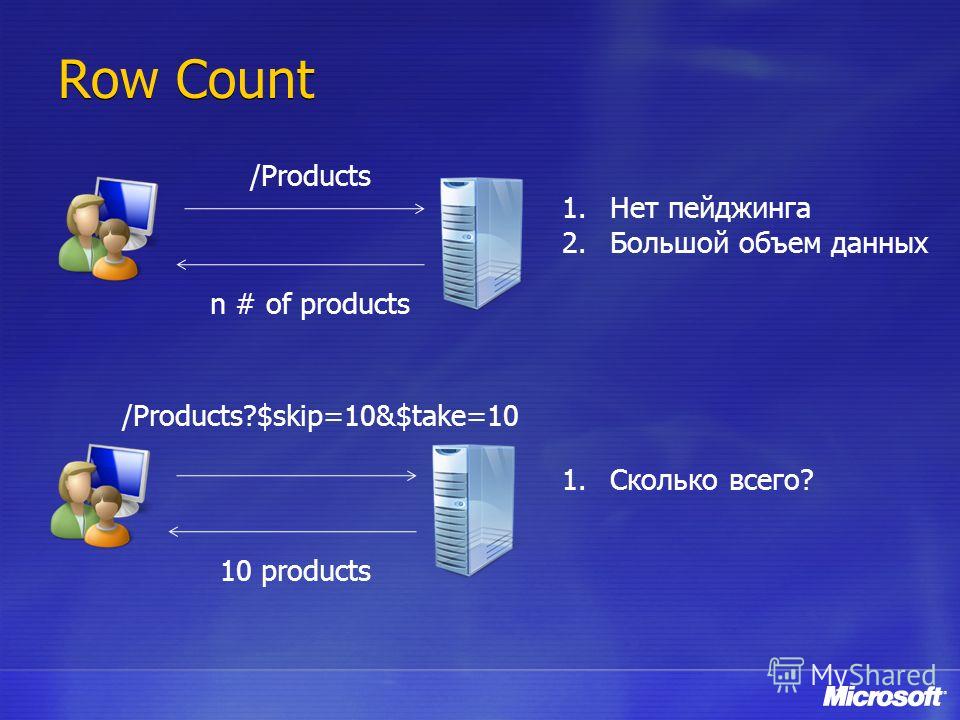 Row Count /Products n # of products /Products?$skip=10&$take=10 10 products 1.Нет пейджинга 2.Большой объем данных 1.Сколько всего?