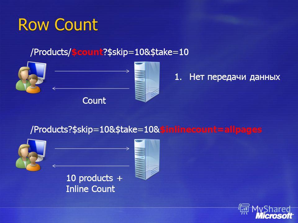 Row Count /Products/$count?$skip=10&$take=10 Count /Products?$skip=10&$take=10&$inlinecount=allpages 10 products + Inline Count 1.Нет передачи данных