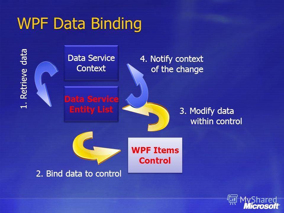 WPF Data Binding Data Service Entity List Data Service Entity List WPF Items Control WPF Items Control 2. Bind data to control 3. Modify data within control Data Service Context Data Service Context 1. Retrieve data 4. Notify context of the change