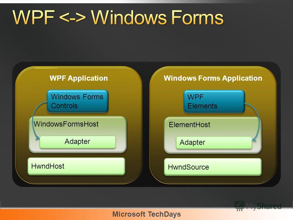 Microsoft TechDays WPF Application HwndHost WindowsFormsHost Adapter Windows Forms Controls Windows Forms Controls Windows Forms Application HwndSource ElementHost Adapter WPF Elements WPF Elements