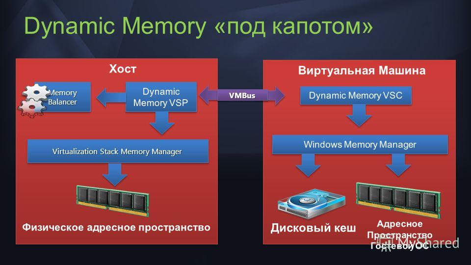 Dynamic Memory «под капотом» Memory Balancer Virtualization Stack Memory Manager VMBusVMBus