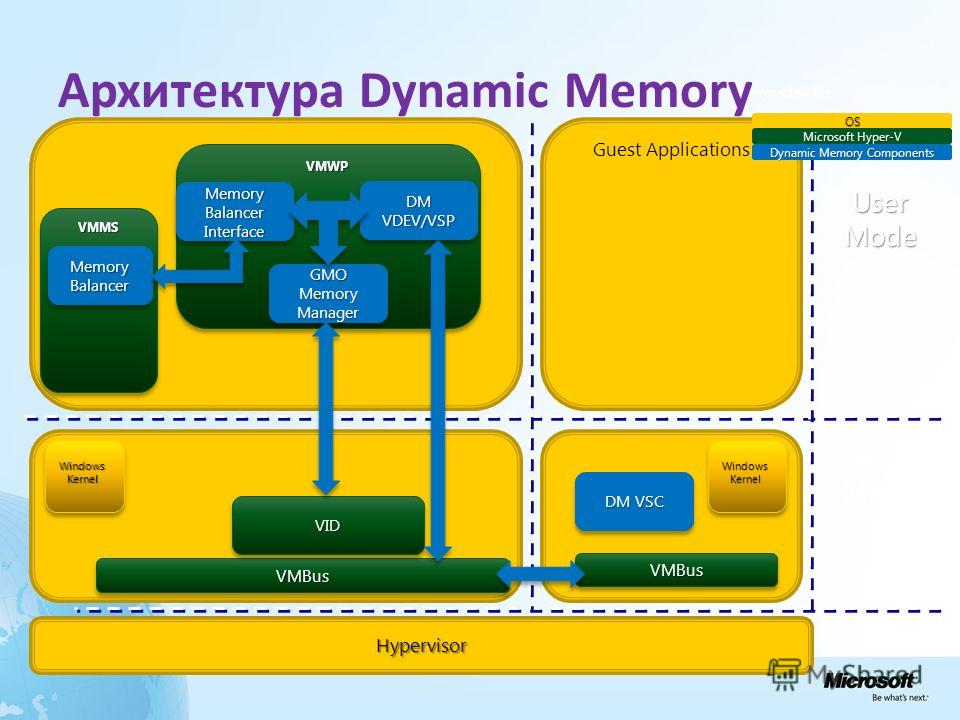 Архитектура Dynamic Memory Windows Kernel Guest Applications VMBusVMBus Hypervisor VMMSVMMS OS Microsoft Hyper-V User Mode Kernel Mode Provided by: VMBusVMBus VMWPVMWP VIDVID Memory Balancer Memory Balancer Interface GMO Memory Manager GMO DM VDEV/VS