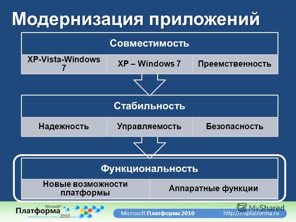http://msplatforma.ruMicrosoft Платформа 2010 Модернизация приложений Функциональность Новые возможности платформы Аппаратные функции Стабильность НадежностьУправляемостьБезопасность Совместимость XP-Vista-Windows 7 XP – Windows 7Преемственность