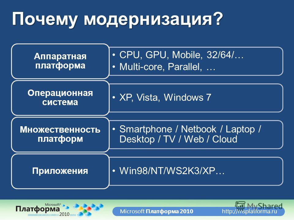 http://msplatforma.ruMicrosoft Платформа 2010 Почему модернизация? CPU, GPU, Mobile, 32/64/… Multi-core, Parallel, … Аппаратная платформа XP, Vista, Windows 7 Операционная система Smartphone / Netbook / Laptop / Desktop / TV / Web / Cloud Множественн
