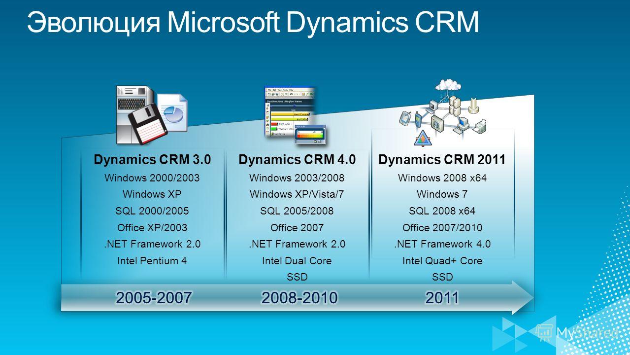 Dynamics CRM 3.0 Windows 2000/2003 Windows XP SQL 2000/2005 Office XP/2003.NET Framework 2.0 Intel Pentium 4 Dynamics CRM 2011 Windows 2008 x64 Windows 7 SQL 2008 x64 Office 2007/2010.NET Framework 4.0 Intel Quad+ Core SSD Dynamics CRM 4.0 Windows 20