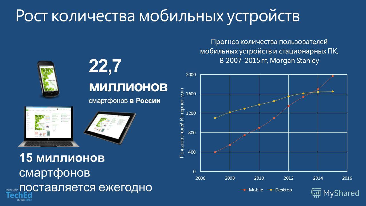 22,7 миллионов смартфонов в России 15 миллионов смартфонов поставляется ежегодно