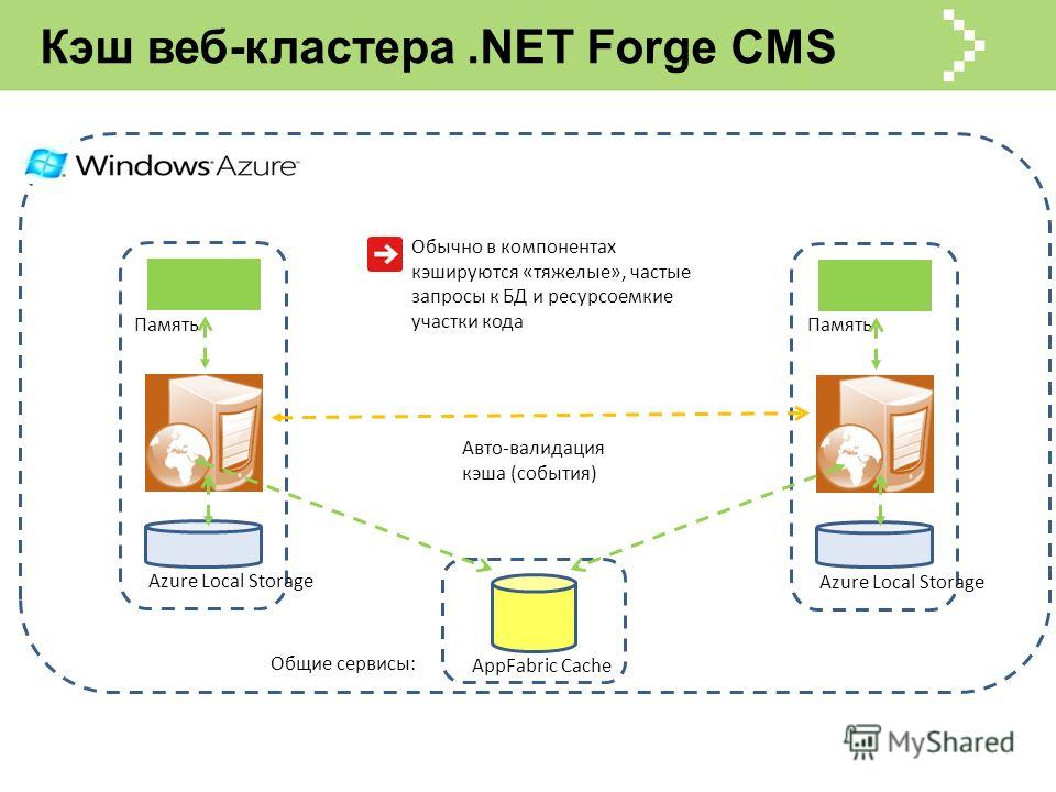 Кэш веб-кластера.NET Forge CMS Azure Local Storage AppFabric Cache Общие сервисы: Авто-валидация кэша (события) Память Azure Local Storage Память Обычно в компонентах кэшируются «тяжелые», частые запросы к БД и ресурсоемкие участки кода