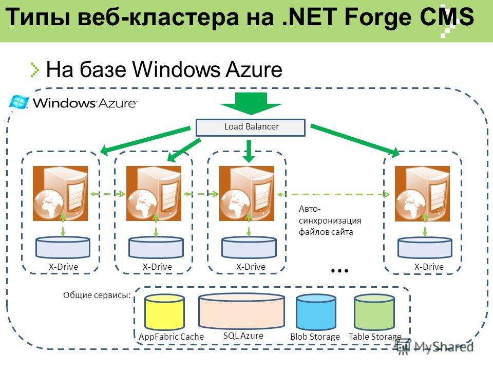 Типы веб-кластера на.NET Forge CMS На базе Windows Azure X-Drive Load Balancer … X-Drive SQL Azure AppFabric CacheBlob Storage Общие сервисы: Авто- синхронизация файлов сайта Table Storage