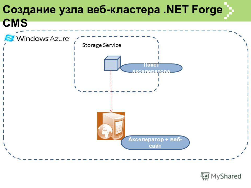 Создание узла веб-кластера.NET Forge CMS Пакет акселератора Акселератор + веб- сайт Storage Service