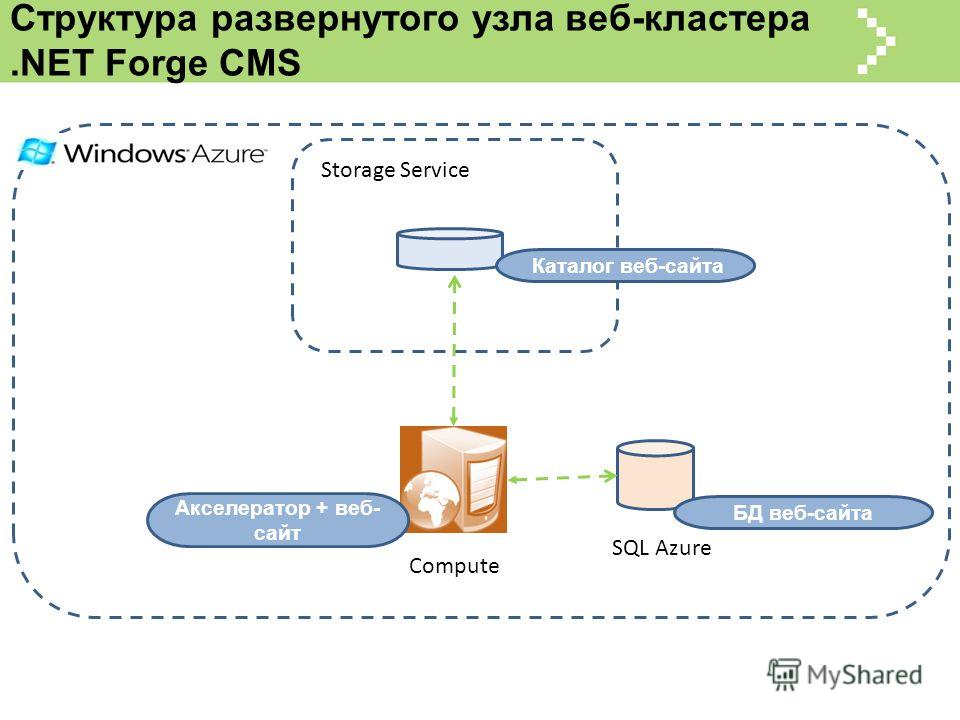 Структура развернутого узла веб-кластера.NET Forge CMS Каталог веб-сайта Акселератор + веб- сайт Storage Service Compute SQL Azure БД веб-сайта