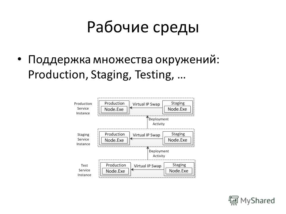 Рабочие среды Поддержка множества окружений: Production, Staging, Testing, …
