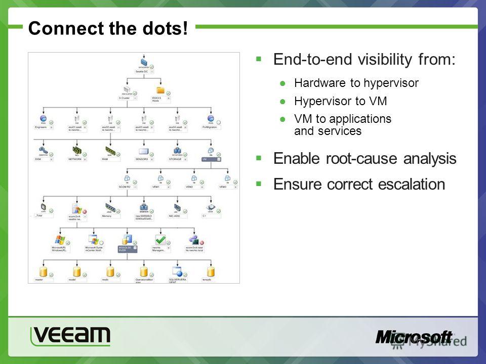 Connect the dots! End-to-end visibility from: Hardware to hypervisor Hypervisor to VM VM to applications and services Enable root-cause analysis Ensure correct escalation