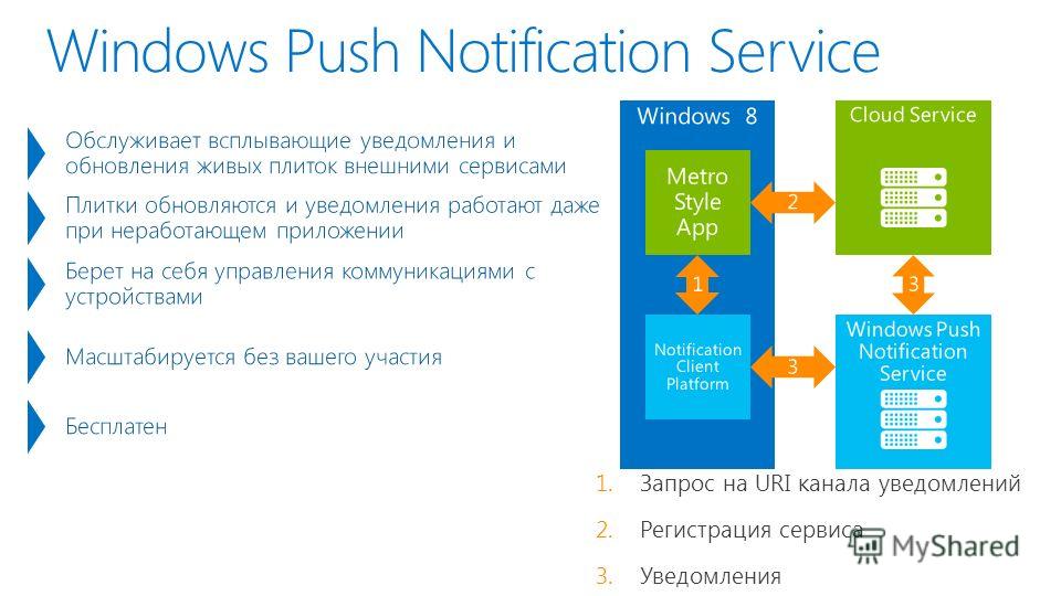 Windows Push Notification Service Обслуживает всплывающие уведомления и обновления живых плиток внешними сервисами Плитки обновляются и уведомления работают даже при неработающем приложении Берет на себя управления коммуникациями с устройствами Масшт