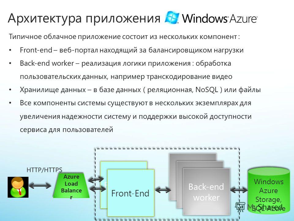 Front-End Windows Azure Storage, SQL Azure Windows Azure Storage, SQL Azure Azure Load Balance r Azure Load Balance r