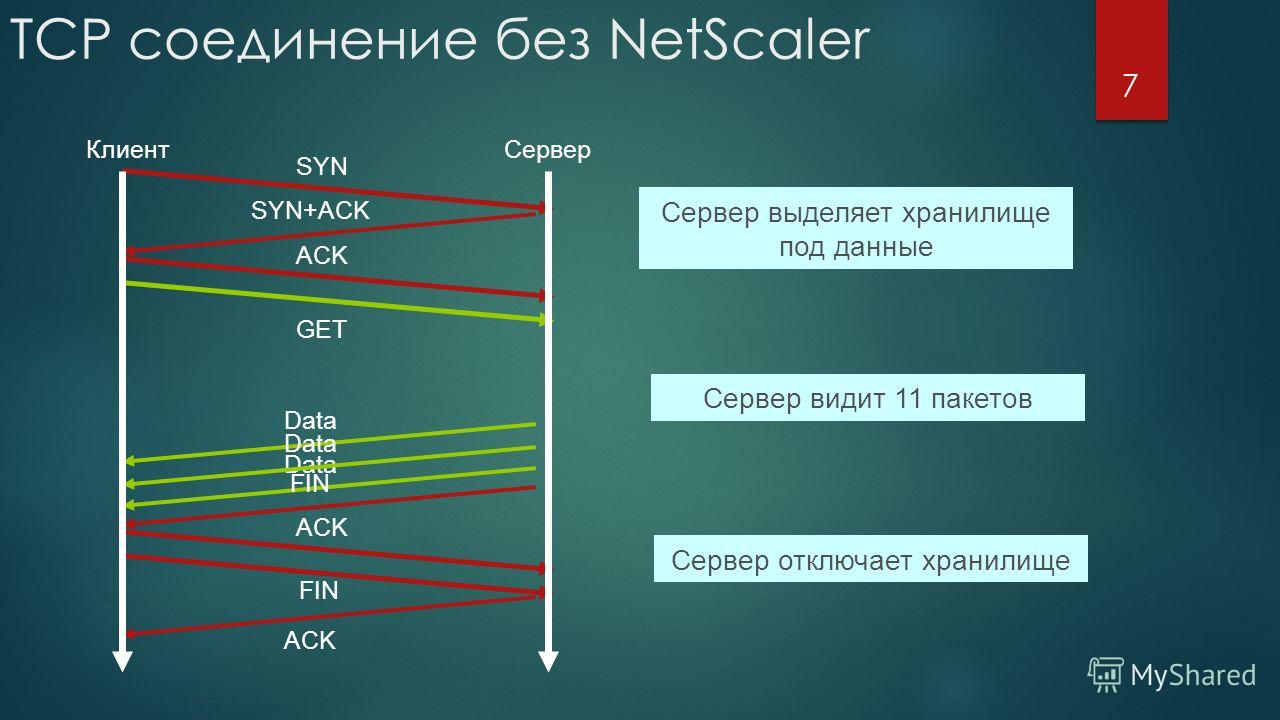 TCP соединение без NetScaler Сервер видит 11 пакетов КлиентСервер SYN ACK SYN+ACK GET FIN ACK Data FIN Сервер отключает хранилище Сервер выделяет хранилище под данные 7