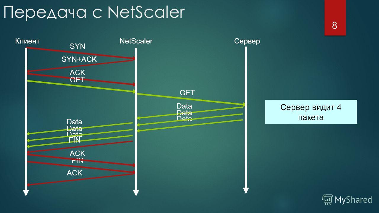Передача с NetScaler Сервер видит 4 пакета КлиентСерверNetScaler SYN ACK SYN+ACK GET FIN ACK Data GET Data FIN 8