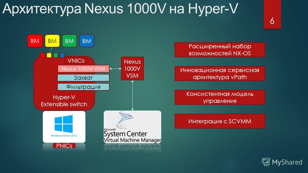 Архитектура Nexus 1000V на Hyper-V Расширенный набор возможностей NX-OS Инновационная сервисная архитектура vPath Консистентная модель управления Интеграция с SCVMM Nexus 1000V VSM Hyper-V Extensible switch Фильтрация Захват Nexus 1000V VEM PNICs VNI