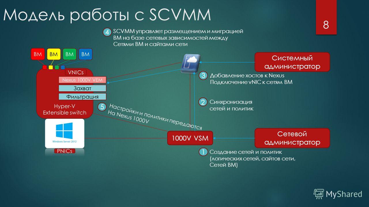 Модель работы с SCVMM 8 1000V VSM Системный администратор Сетевой администратор 1 2 3 4 5 Создание сетей и политик (логических сетей, сайтов сети, Сетей ВМ) Синхронизация сетей и политик Добавление хостов к Nexus Подключение vNIC к сетям ВМ SCVMM упр