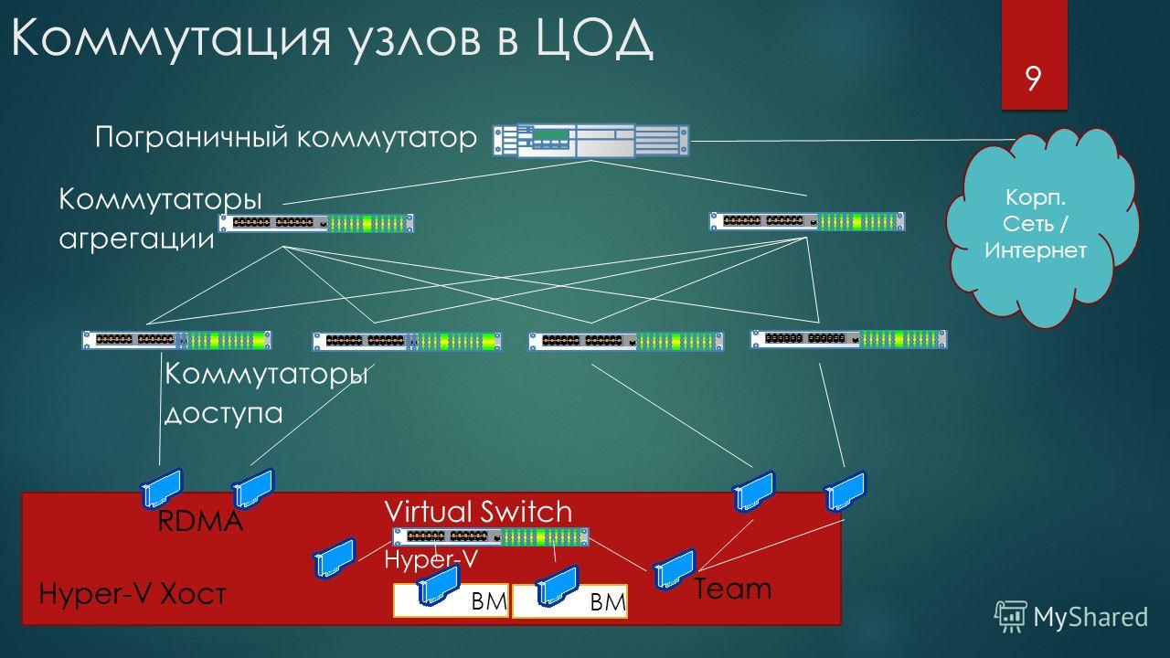 Коммутация узлов в ЦОД 9 Team RDMA ВМ Hyper-V Хост Корп. Сеть / Интернет