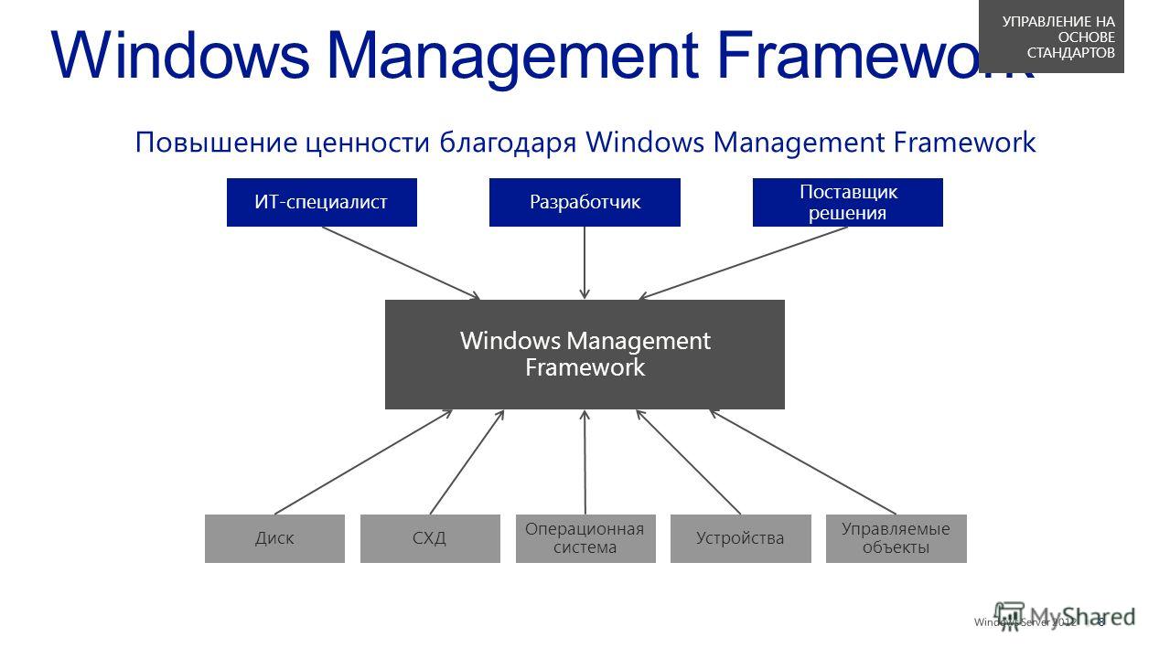 || Windows Management Framework ИТ-специалистРазработчик Поставщик решения СХД Операционная система УстройстваДиск Управляемые объекты Повышение ценности благодаря Windows Management Framework УПРАВЛЕНИЕ НА ОСНОВЕ СТАНДАРТОВ 8
