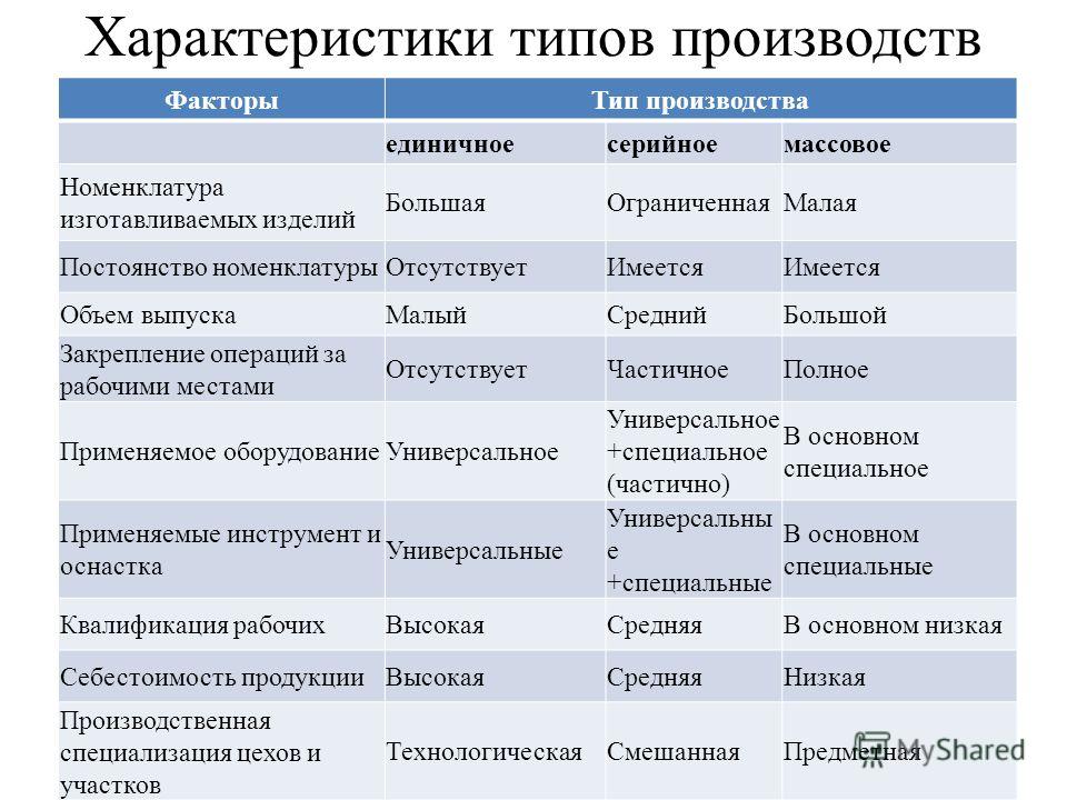 Контрольная работа по теме Сравнительная характеристика типов и методов организации производства