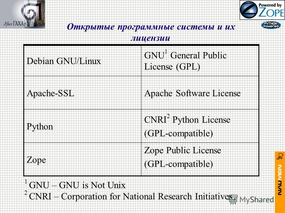 Открытые программные системы и их лицензии Debian GNU/Linux GNU 1 General Public License (GPL) Apache-SSLApache Software License Python CNRI 2 Python License (GPL-compatible) Zope Zope Public License (GPL-compatible) 1 GNU – GNU is Not Unix 2 CNRI – 