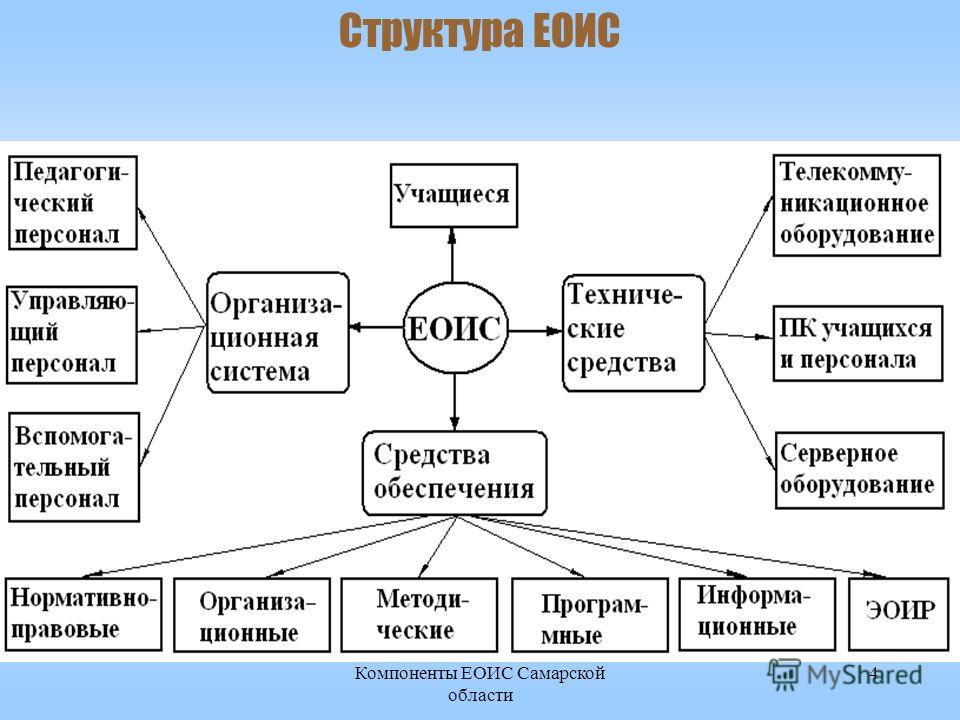Компоненты ЕОИС Самарской области 4 Структура ЕОИС