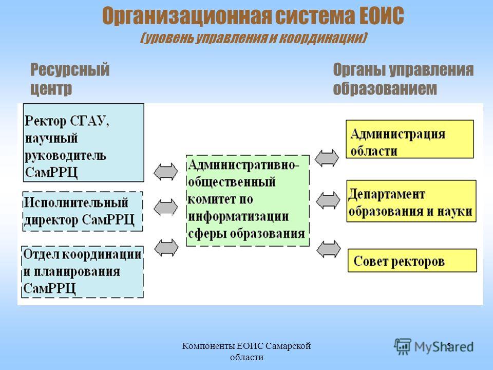 Компоненты ЕОИС Самарской области 5 Организационная система ЕОИС (уровень управления и координации) Ресурсный центр Органы управления образованием
