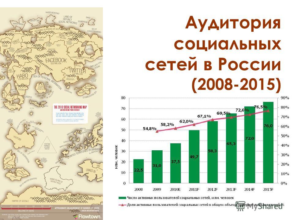 Аудитория социальных сетей в России (2008-2015)