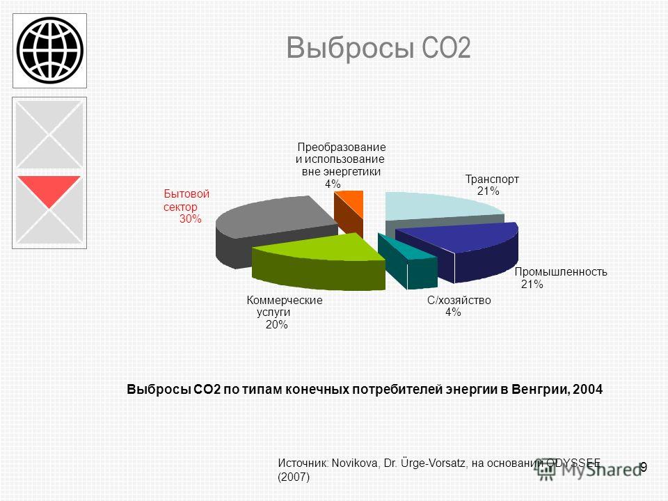 9 Выбросы CO2 Выбросы CO2 по типам конечных потребителей энергии в Венгрии, 2004 Источник: Novikova, Dr. Ürge-Vorsatz, на основании ODYSSEE (2007) Транспорт 21% Промышленность 21% С/хозяйство 4% Коммерческие услуги 20% Преобразование и использование 