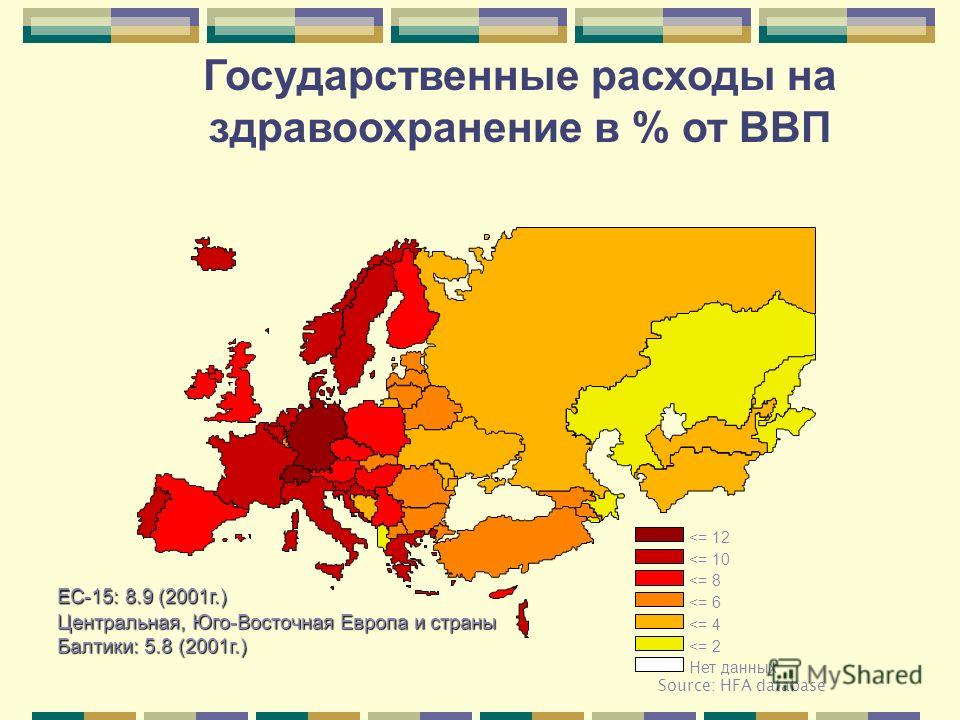 Государственные расходы на здравоохранение в % от ВВП Source: HFA database ЕС-15: 8.9 (2001г.) Центральная, Юго-Восточная Европа и страны Балтики: 5.8 (2001г.)