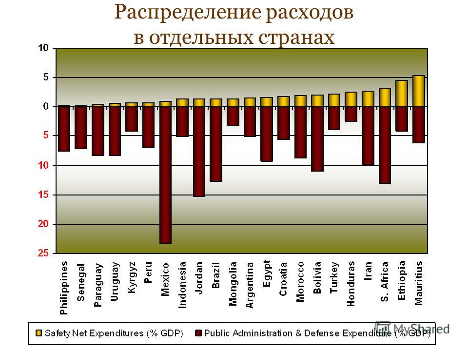Распределение расходов в отдельных странах