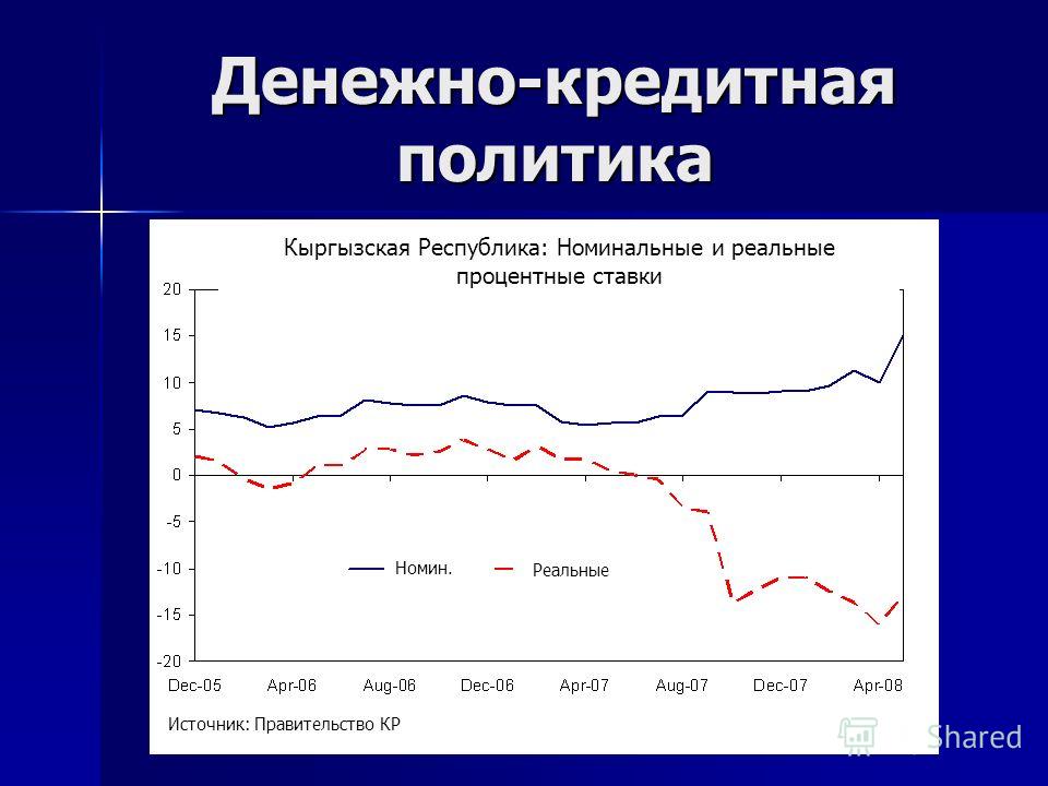 Денежно-кредитная политика Кыргызская Республика: Номинальные и реальные процентные ставки Номин. Реальные Источник: Правительство КР