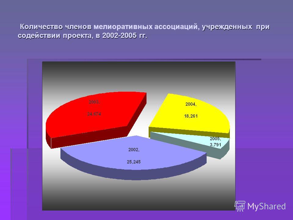 Количество членов учрежденных при содействии проекта, в 2002-2005 гг. Количество членов мелиоративных ассоциаций, учрежденных при содействии проекта, в 2002-2005 гг.