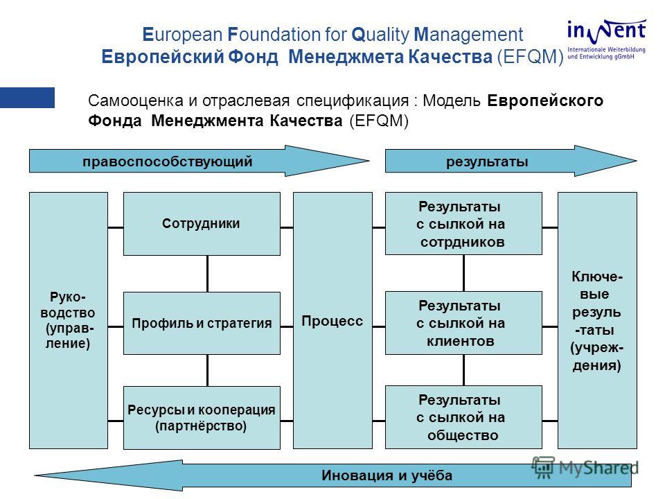 European Foundation for Quality Management Европейский Фонд Менеджмета Качества (EFQM) Самооценка и отраслевая спецификация : Модель Европейского Фонда Менеджмента Качества (EFQM) Руко- водство (управ- ление) Сотрудники Профиль и стратегия Ресурсы и 