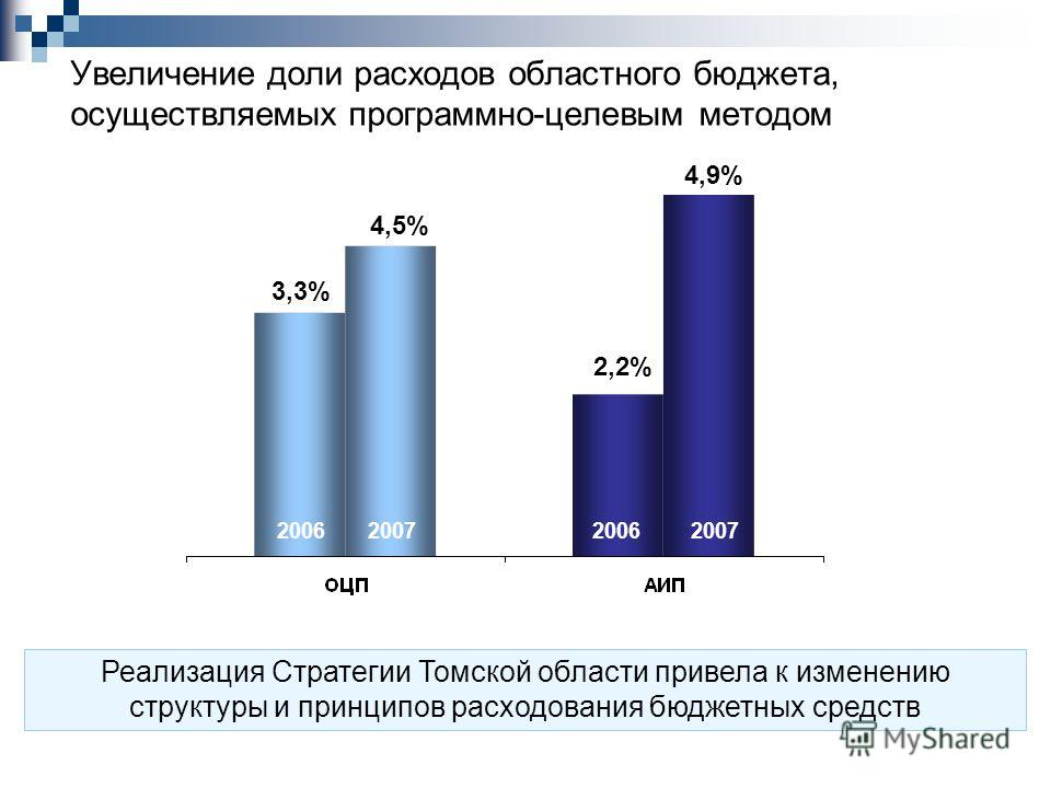 Увеличение доли расходов областного бюджета, осуществляемых программно-целевым методом Реализация Стратегии Томской области привела к изменению структуры и принципов расходования бюджетных средств 2006200720062007 3,3% 4,5% 2,2% 4,9%