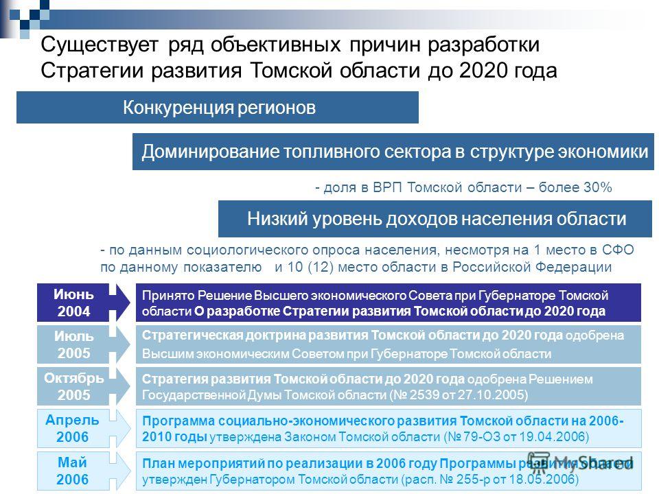 Существует ряд объективных причин разработки Стратегии развития Томской области до 2020 года Конкуренция регионов Доминирование топливного сектора в структуре экономики - доля в ВРП Томской области – более 30% Низкий уровень доходов населения области