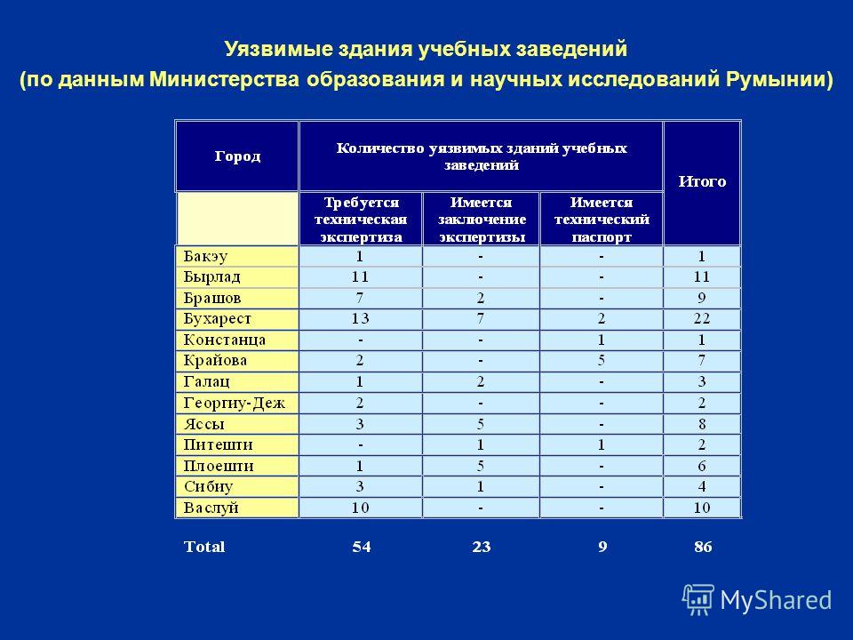 Уязвимые здания учебных заведений (по данным Министерства образования и научных исследований Румынии)