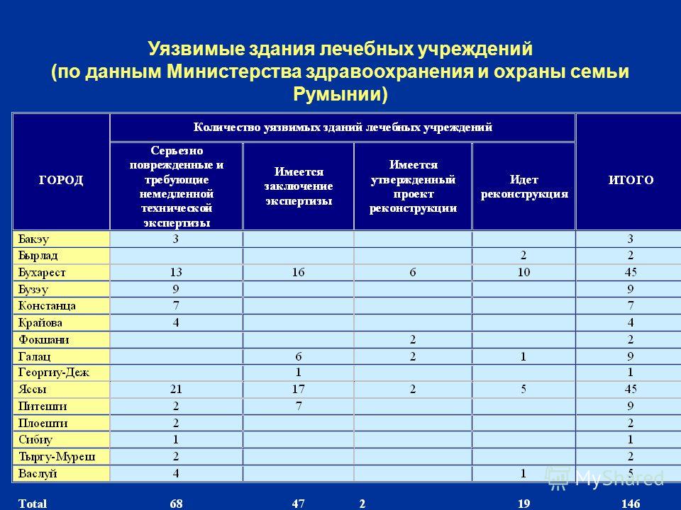 Уязвимые здания лечебных учреждений (по данным Министерства здравоохранения и охраны семьи Румынии)