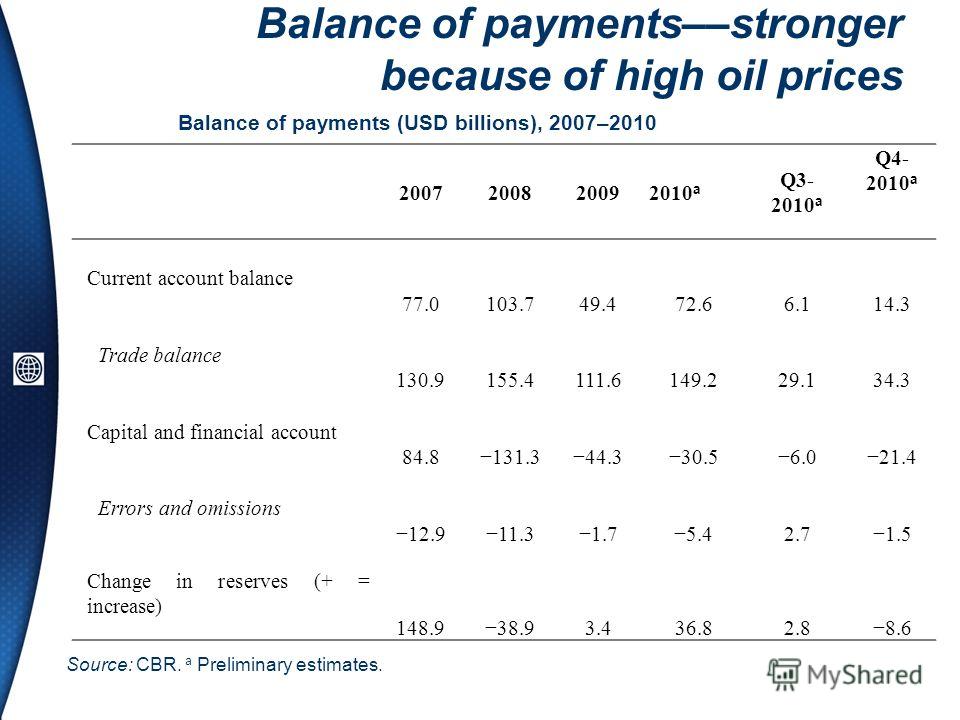Balance of payments––stronger because of high oil prices Balance of payments (USD billions), 2007–2010 Source: CBR. a Preliminary estimates. 2007200820092010 a Q3- 2010 a Q4- 2010 a Current account balance 77.0103.749.472.66.114.3 Trade balance 130.9