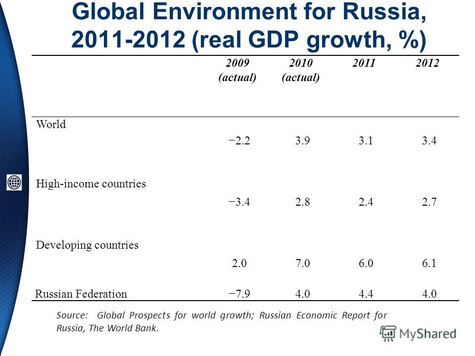 Global Environment for Russia, 2011-2012 (real GDP growth, %) Source: Global Prospects for world growth; Russian Economic Report for Russia, The World Bank. 2009 (actual) 2010 (actual) 20112012 World 2.23.93.13.4 High-income countries 3.42.82.42.7 De
