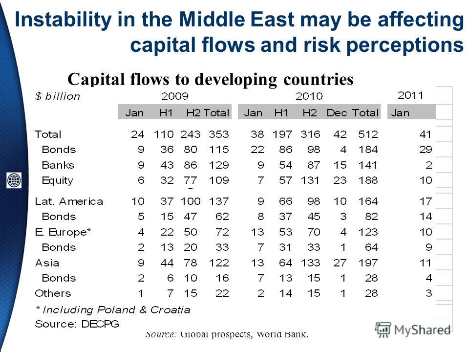 Instability in the Middle East may be affecting capital flows and risk perceptions Capital flows to developing countries Source: Global prospects, World Bank.