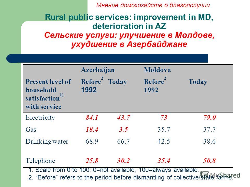 Rural public services: improvement in MD, deterioration in AZ Сельские услуги: улучшение в Молдове, ухудшение в Азербайджане 1. Scale from 0 to 100: 0=not available, 100=always available. 2. Before refers to the period before dismantling of collectiv